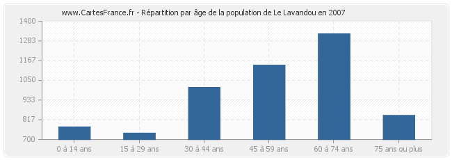 Répartition par âge de la population de Le Lavandou en 2007